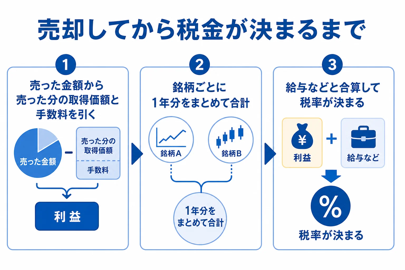 仮想通貨を売却してから税金が決まるまでの流れを示した図解