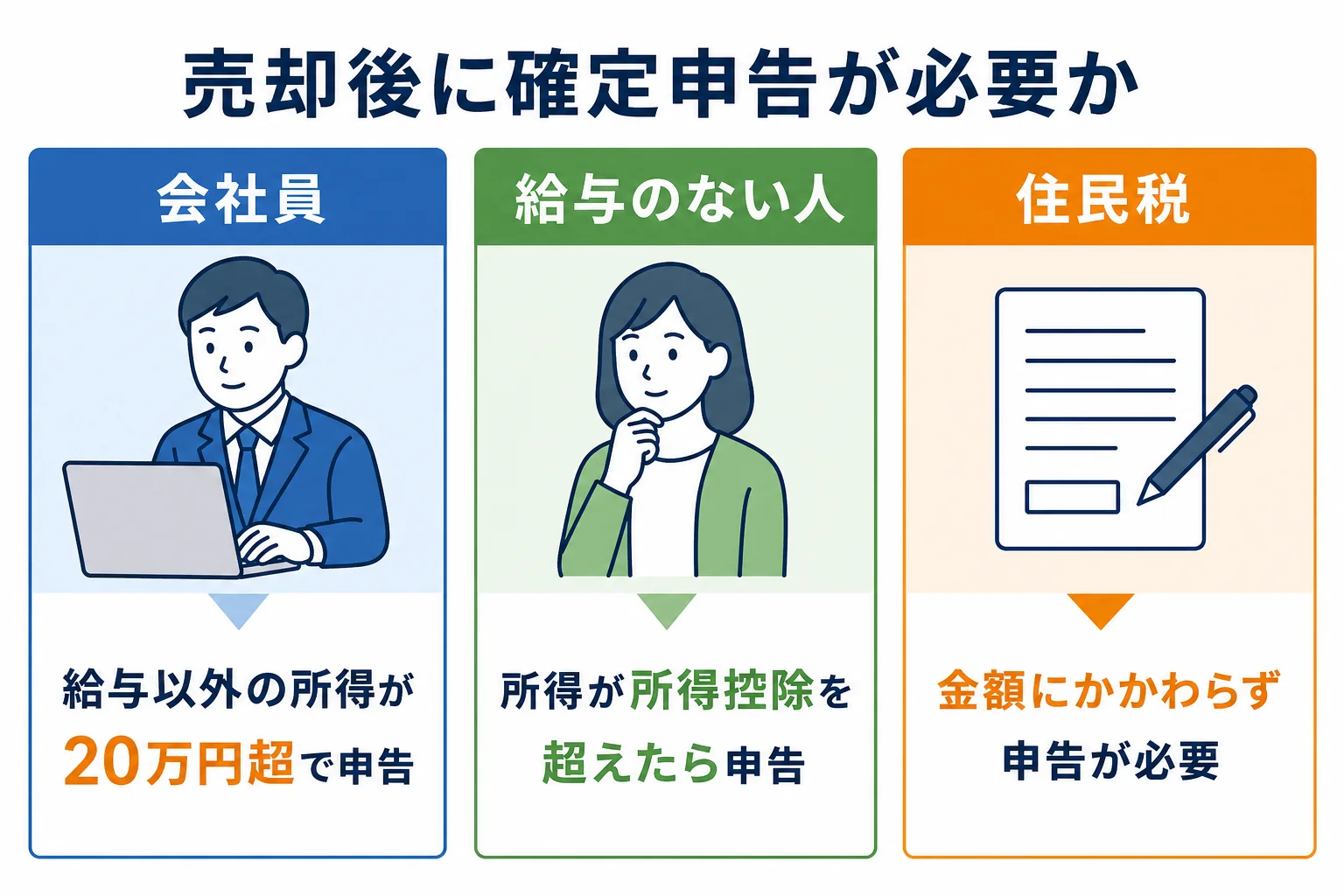 売却益の額と立場によって確定申告が必要かどうかを判定する図解