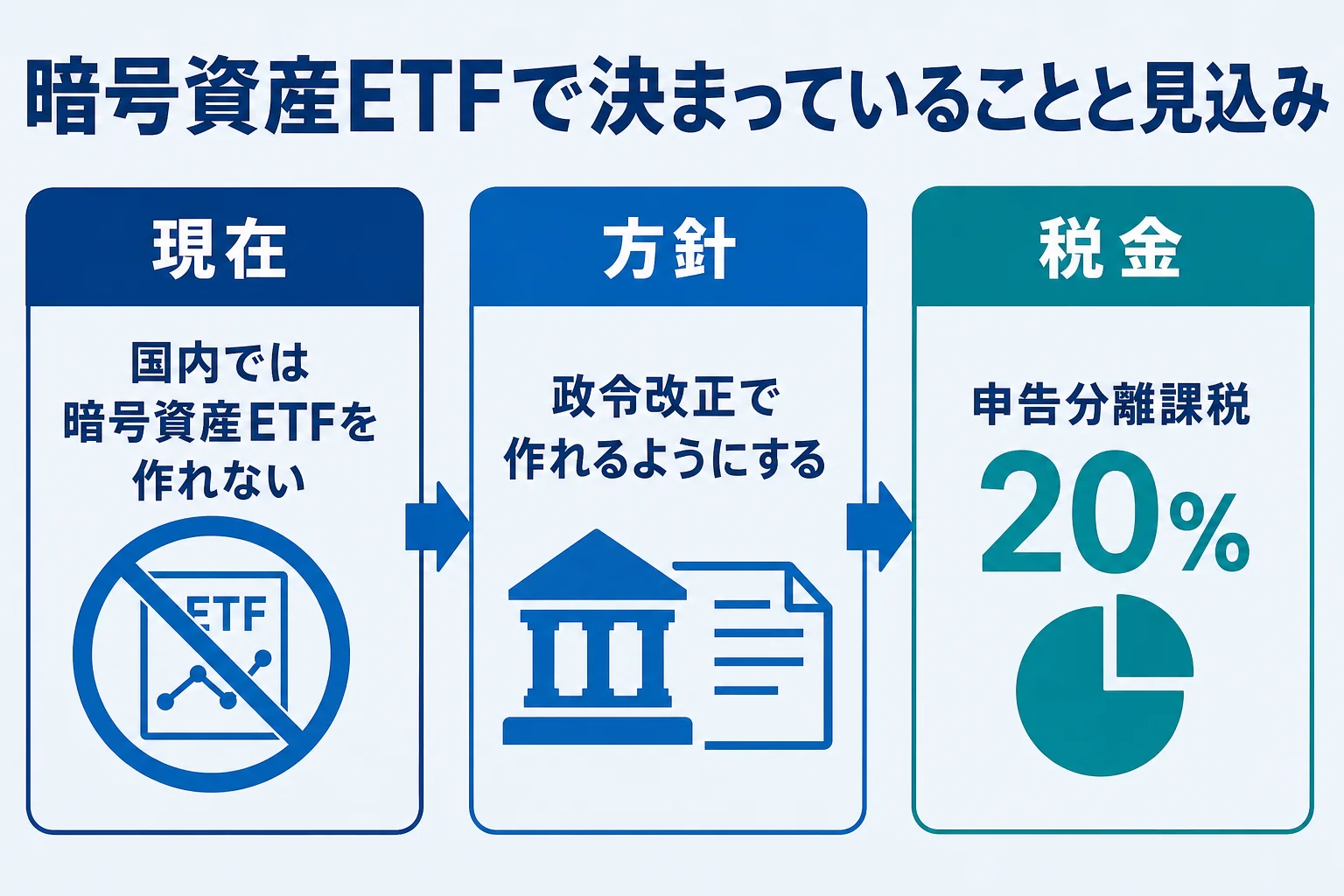 暗号資産ETFの税金で決まっていることと見込みを示した図解