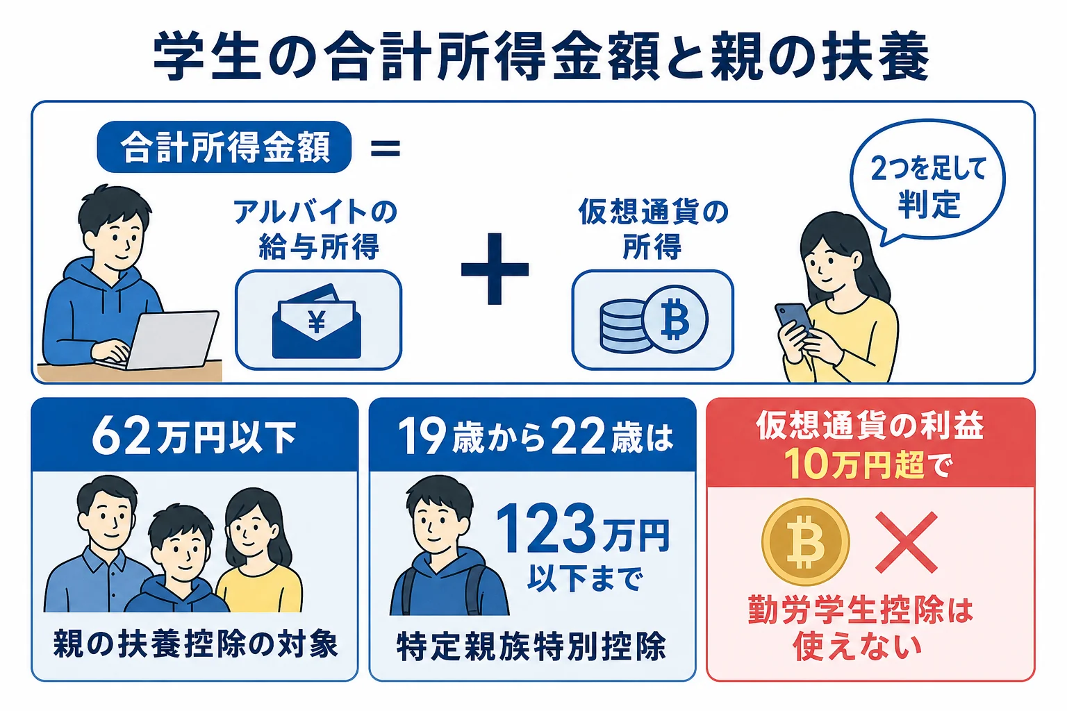 学生の合計所得金額と親の扶養控除の関係を示した図解