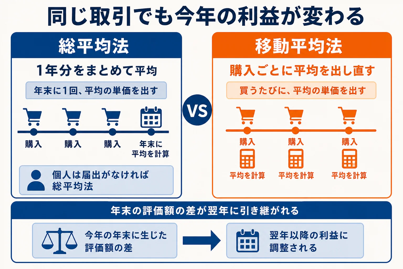 総平均法と移動平均法で同じ取引を計算した時の利益の違いの図解