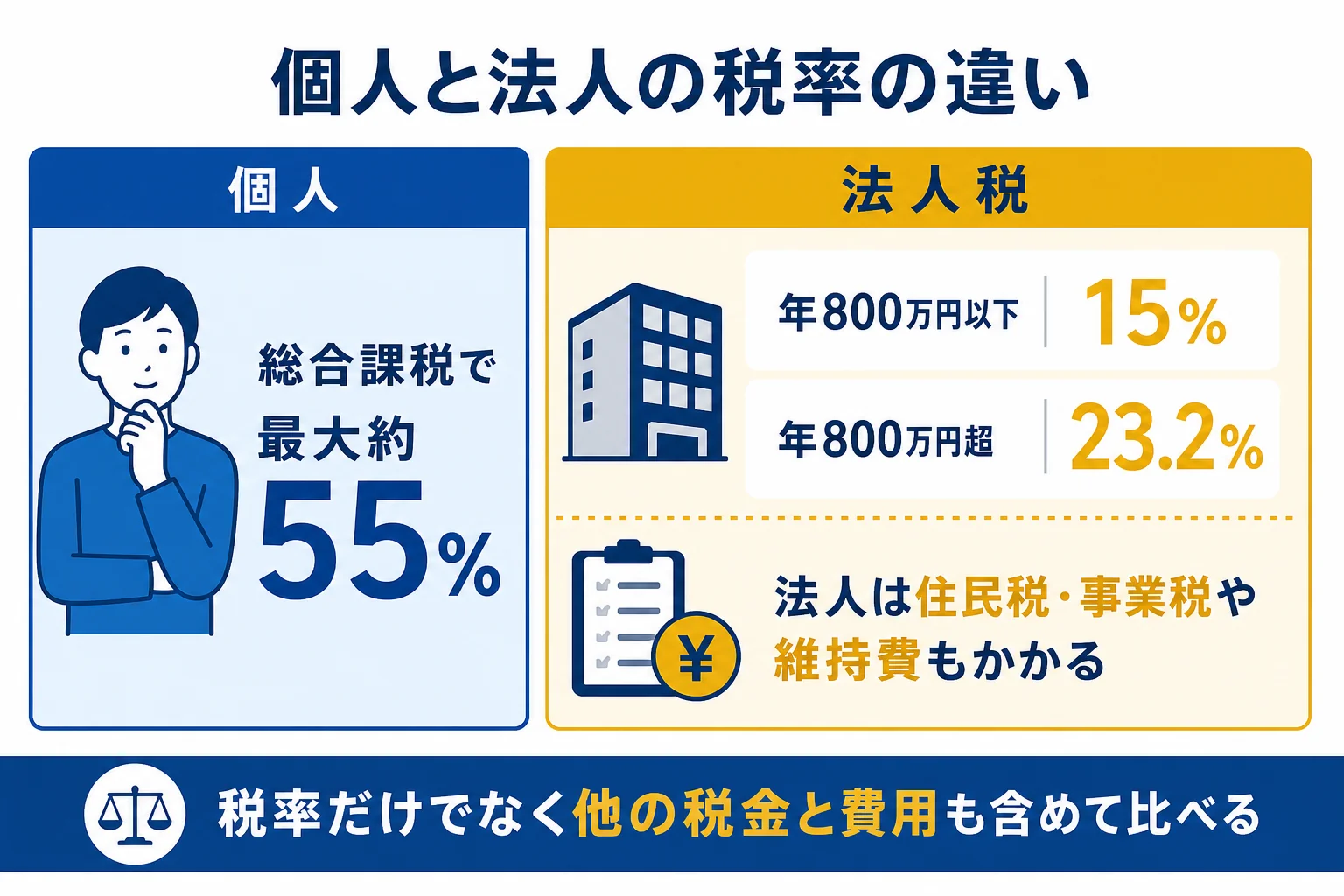 個人と法人の仮想通貨の税率を比べた図解
