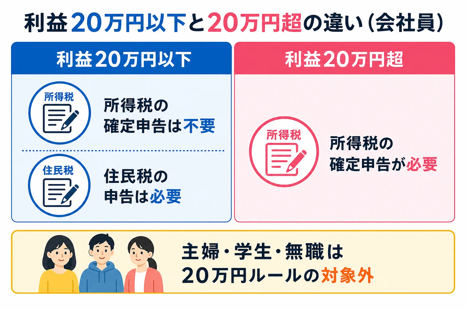 仮想通貨の利益が20万円以下と20万円超で手続きがどう変わるかを示した図解