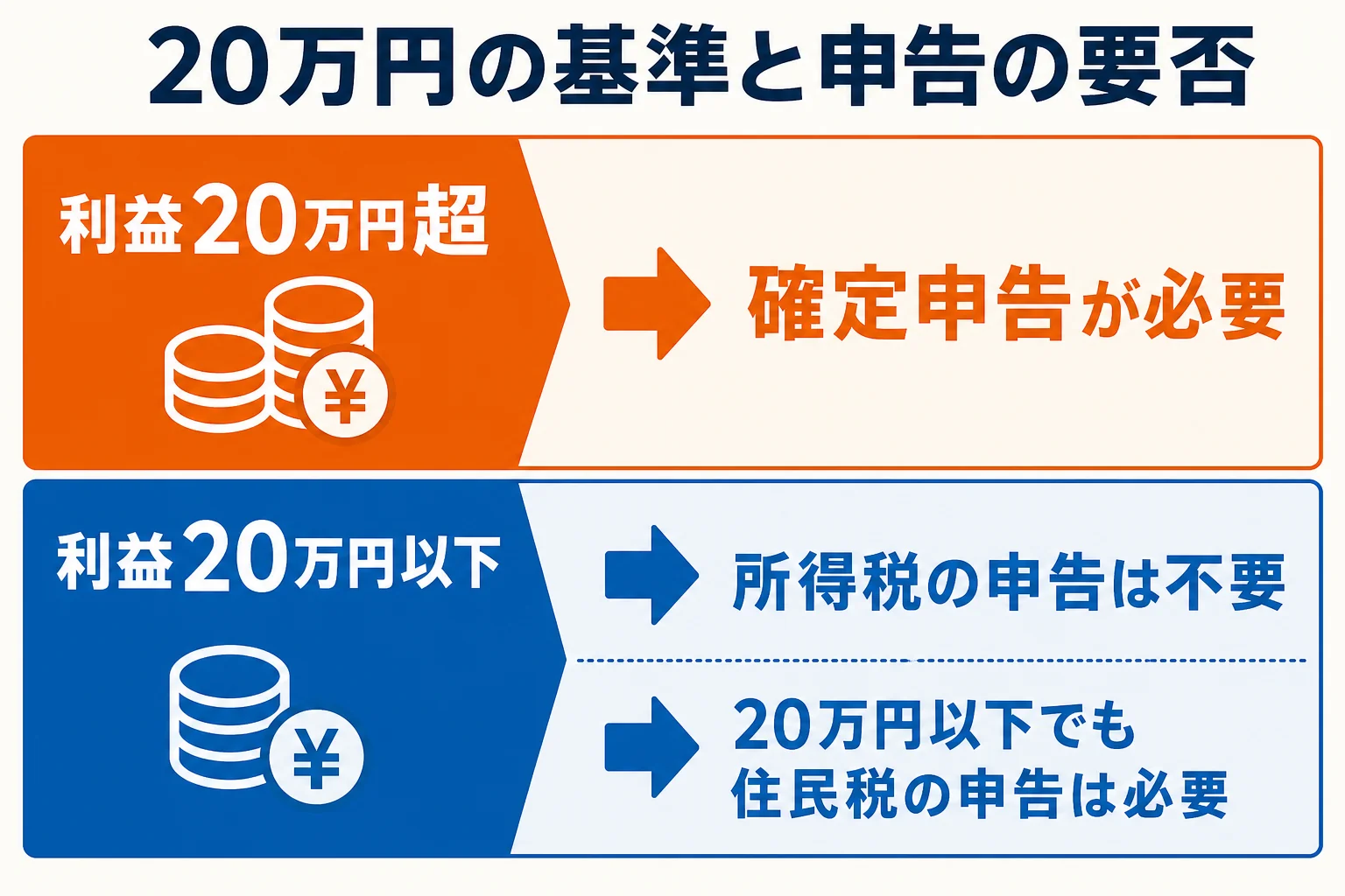 会社員の仮想通貨の利益20万円の基準と申告の要否を示した図解
