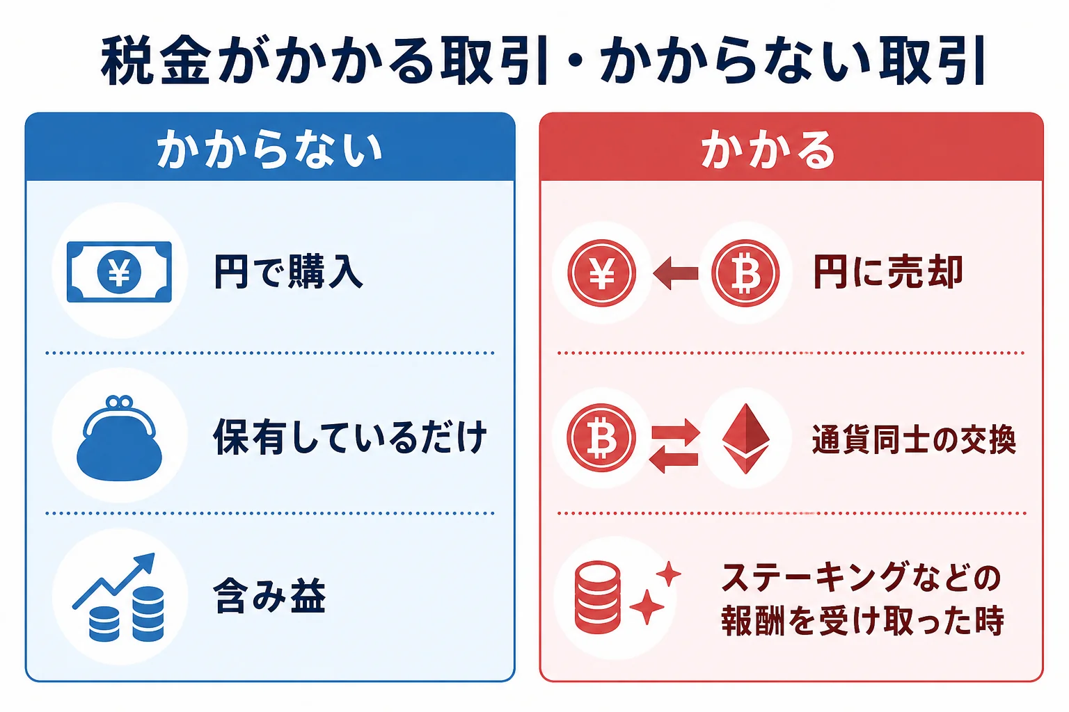 仮想通貨の税金がかかる取引とかからない取引を分けた図解