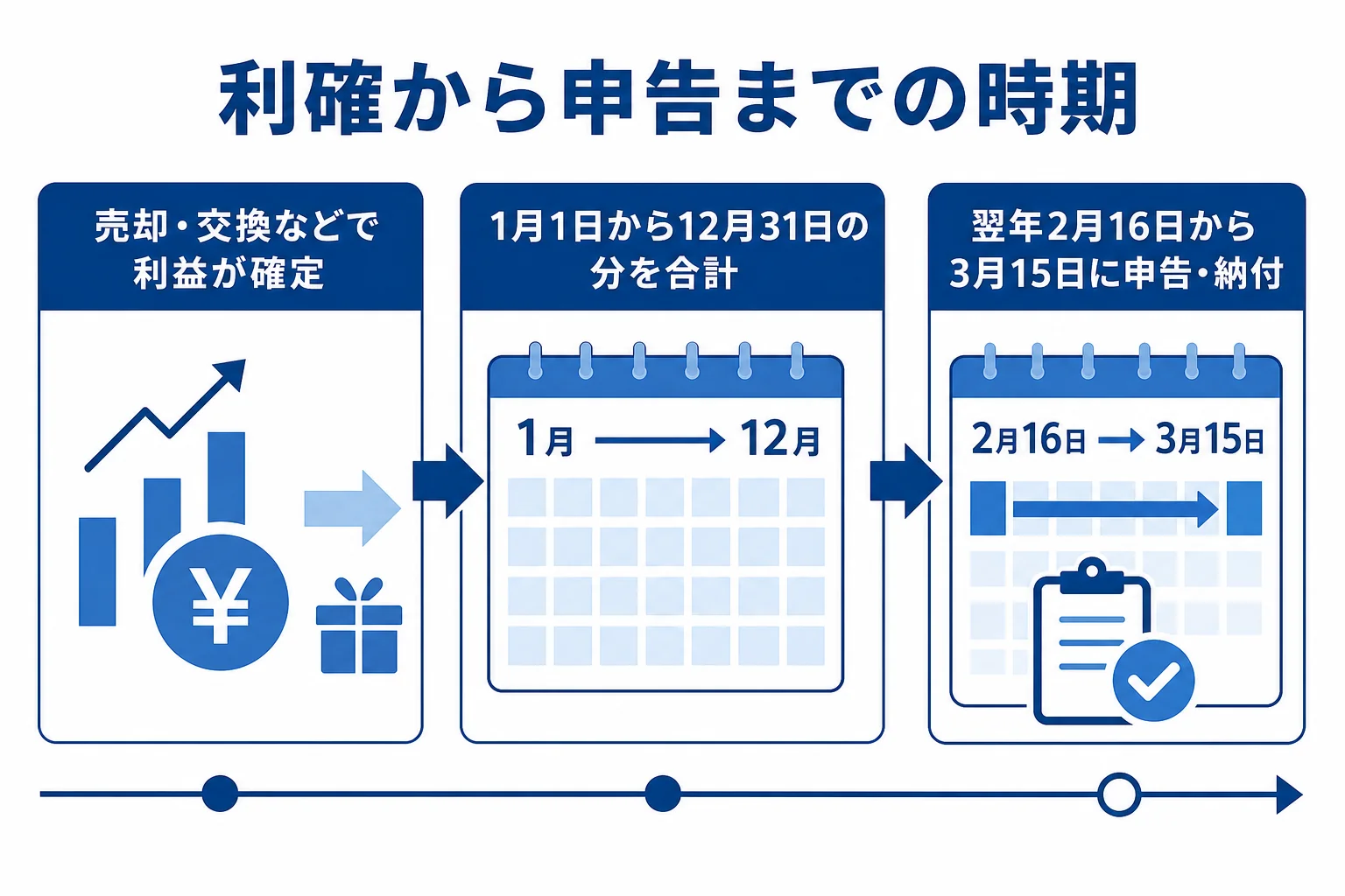 仮想通貨の利益確定から確定申告までの時期を示した図解