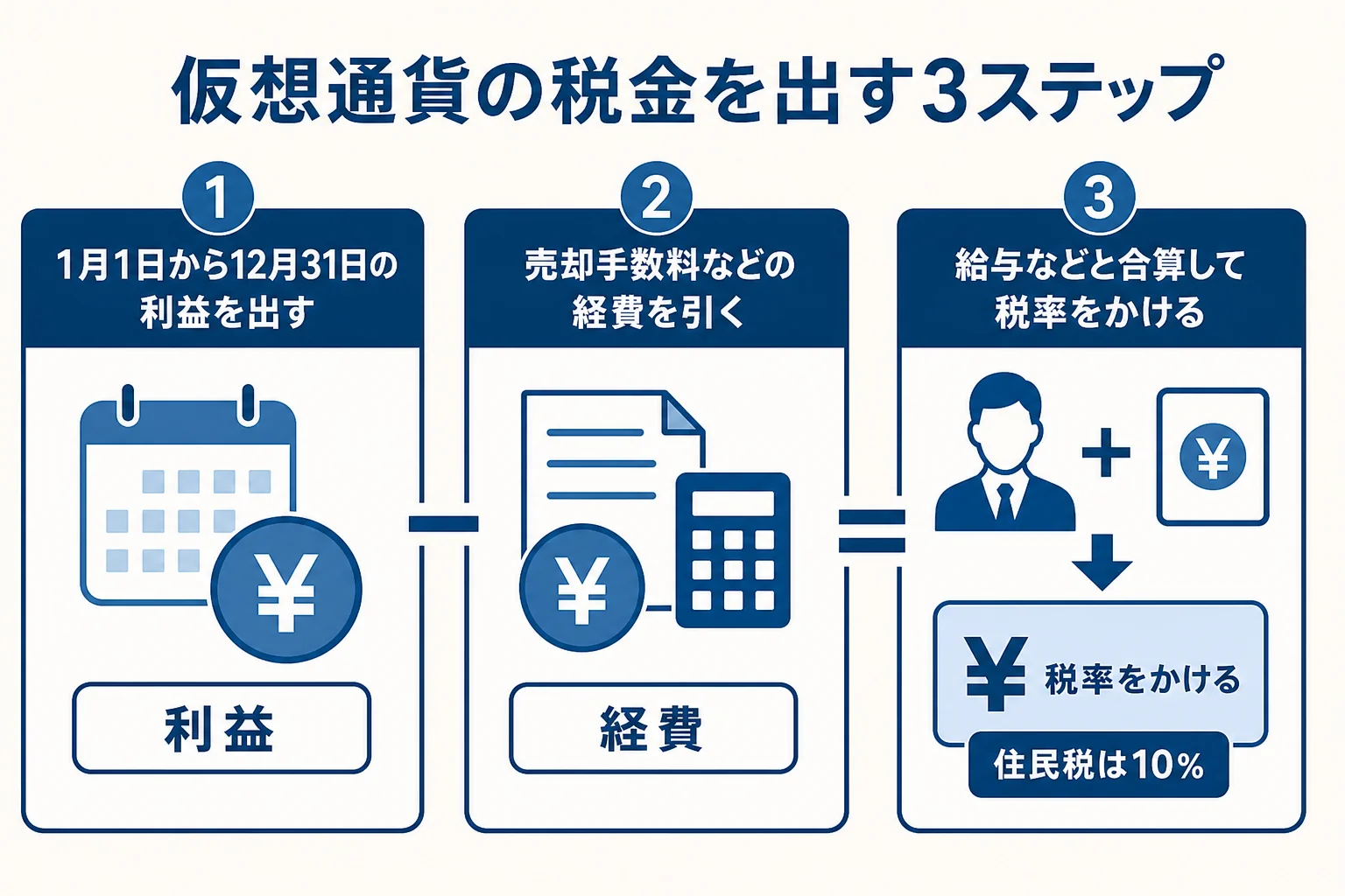 仮想通貨の税金を計算する3ステップの図解