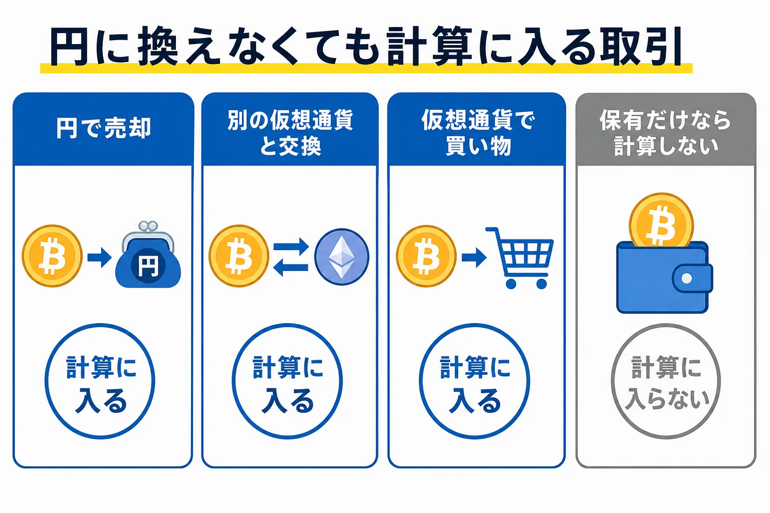 利益の計算に入る取引と入らない取引の比較図