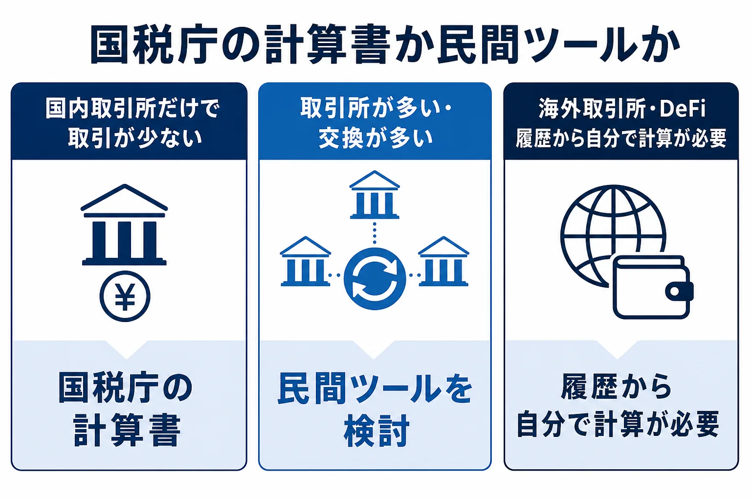 国税庁の計算書と民間ツールのどちらを使うかの判定を示した図解