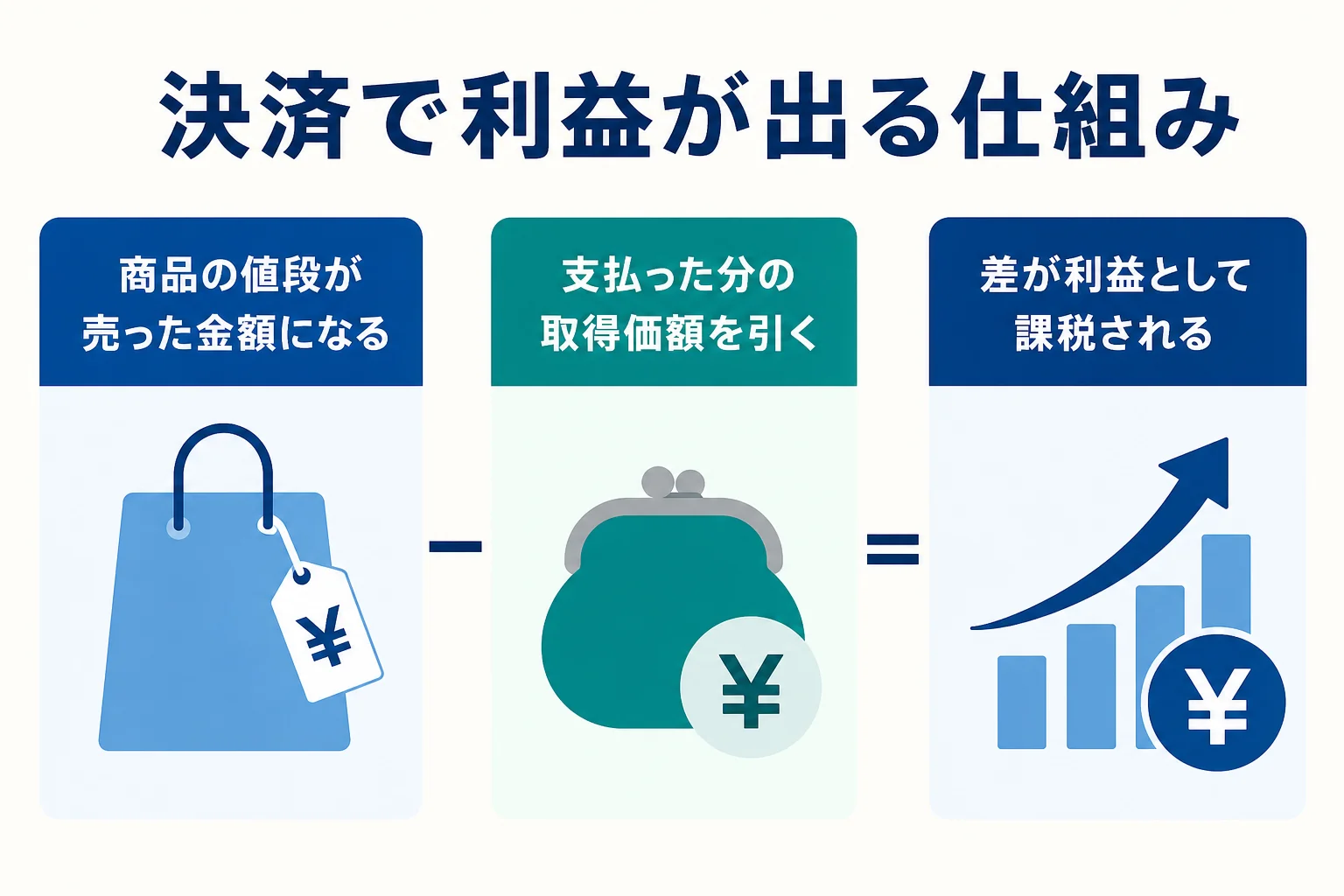 仮想通貨で買い物をした時に、商品の値段と取得価額の差が利益になる仕組みを示した図解