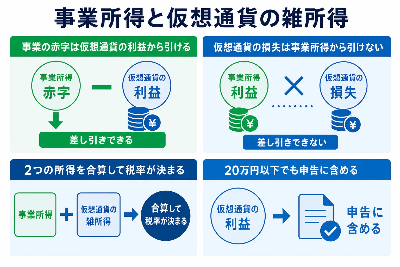 個人事業主の事業所得と仮想通貨の雑所得の関係を示した図解