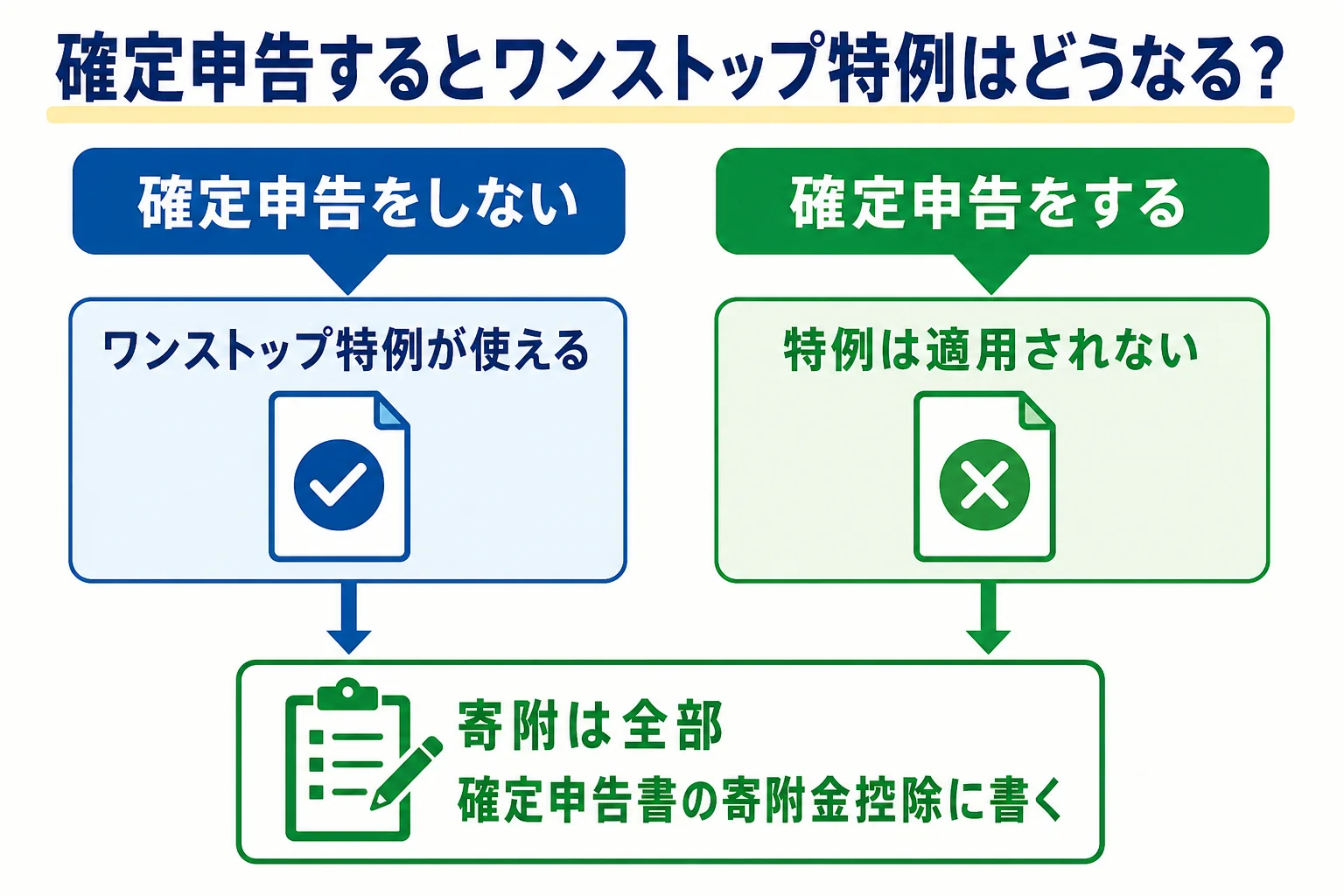 仮想通貨の確定申告とふるさと納税のワンストップ特例の関係を示した図解