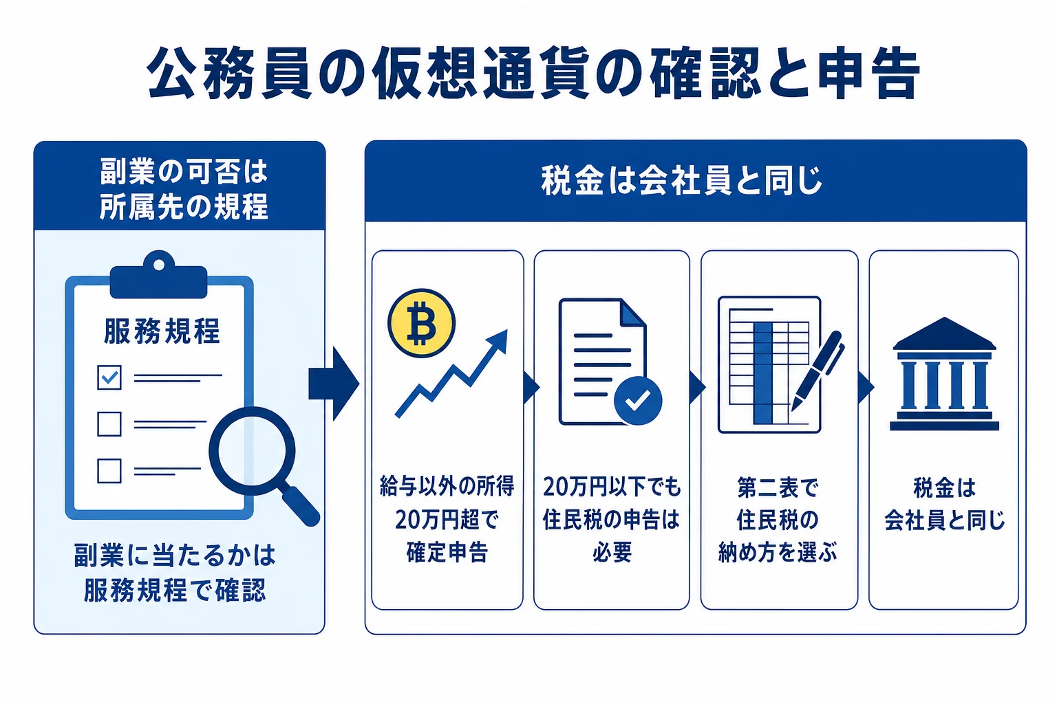 公務員の仮想通貨の税金と申告の流れを示した図解