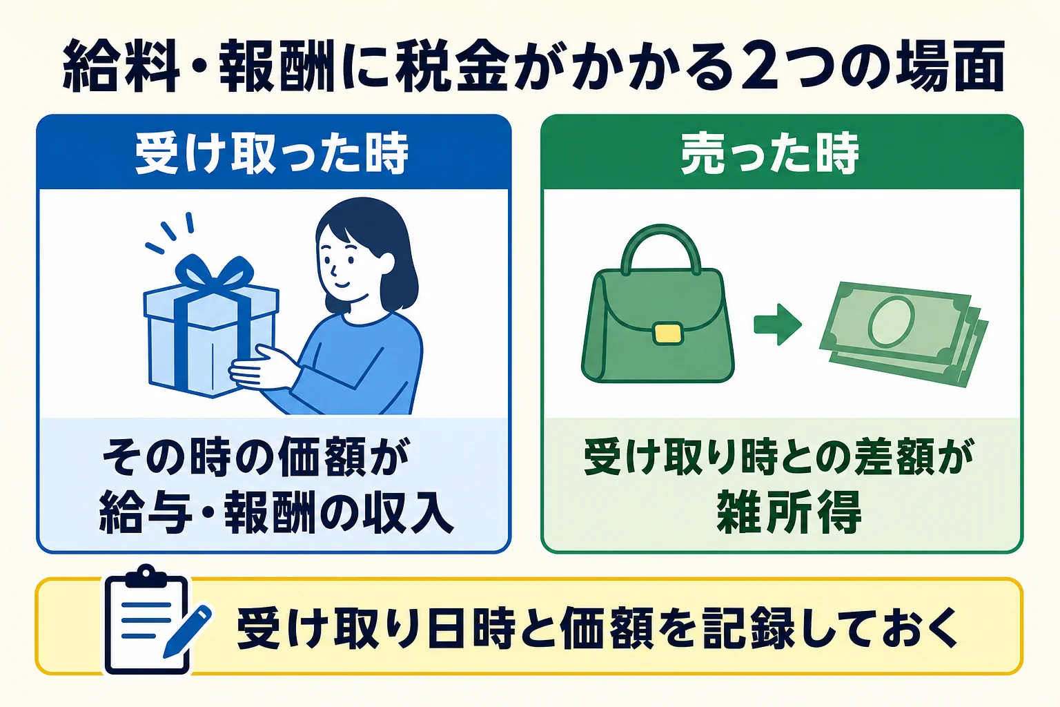 仮想通貨で受け取った給料・報酬に税金がかかる2つの場面を示した図解