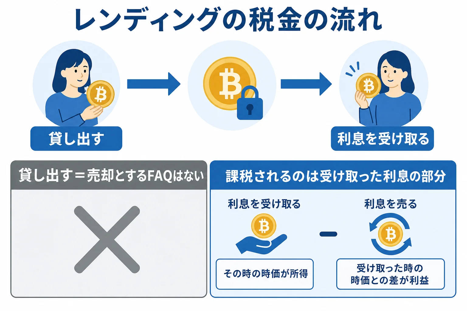 レンディングで貸してから利息を受け取り、税金が決まるまでの流れを示した図解