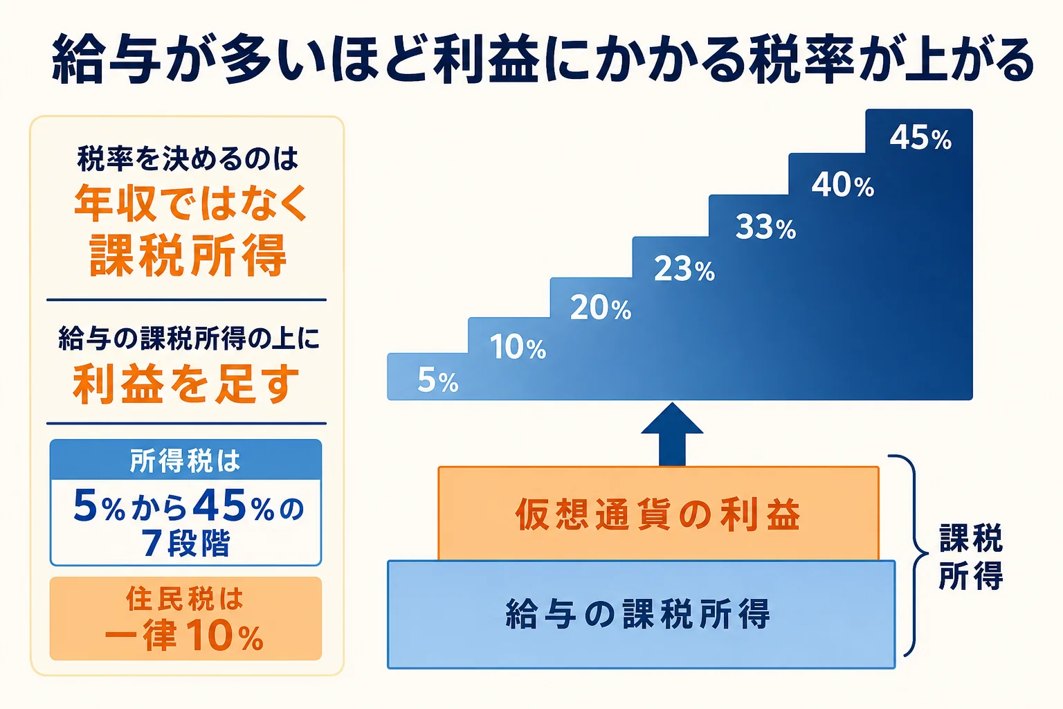 給与の課税所得が高いほど、上乗せした仮想通貨の利益に高い税率がかかる仕組みの図解