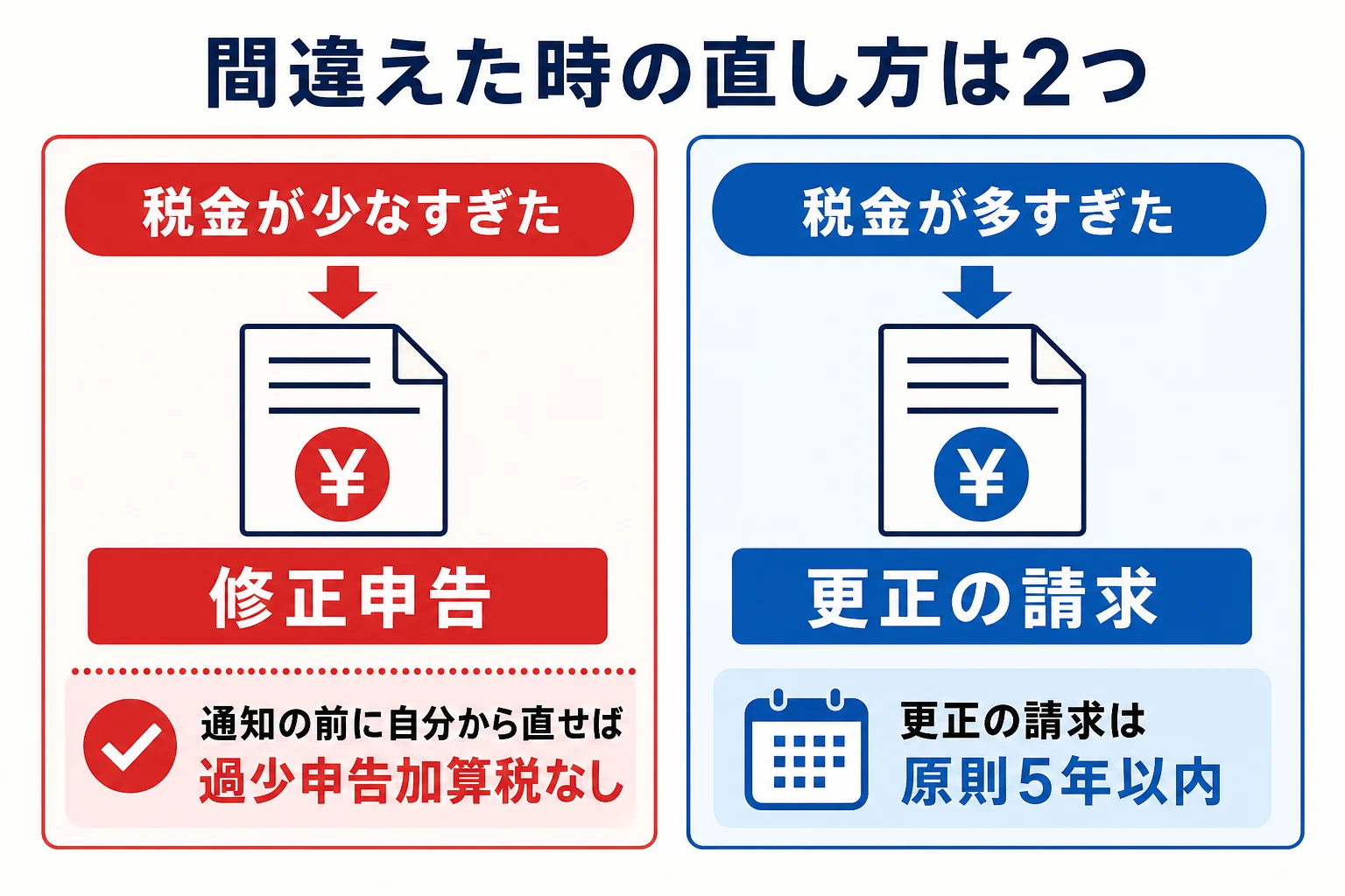 仮想通貨の確定申告の間違いを直す修正申告と更正の請求の違いを示した図解