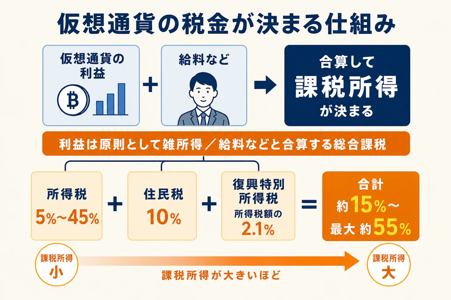 仮想通貨の利益が雑所得として給料と合算され、税率が決まる仕組みの図解