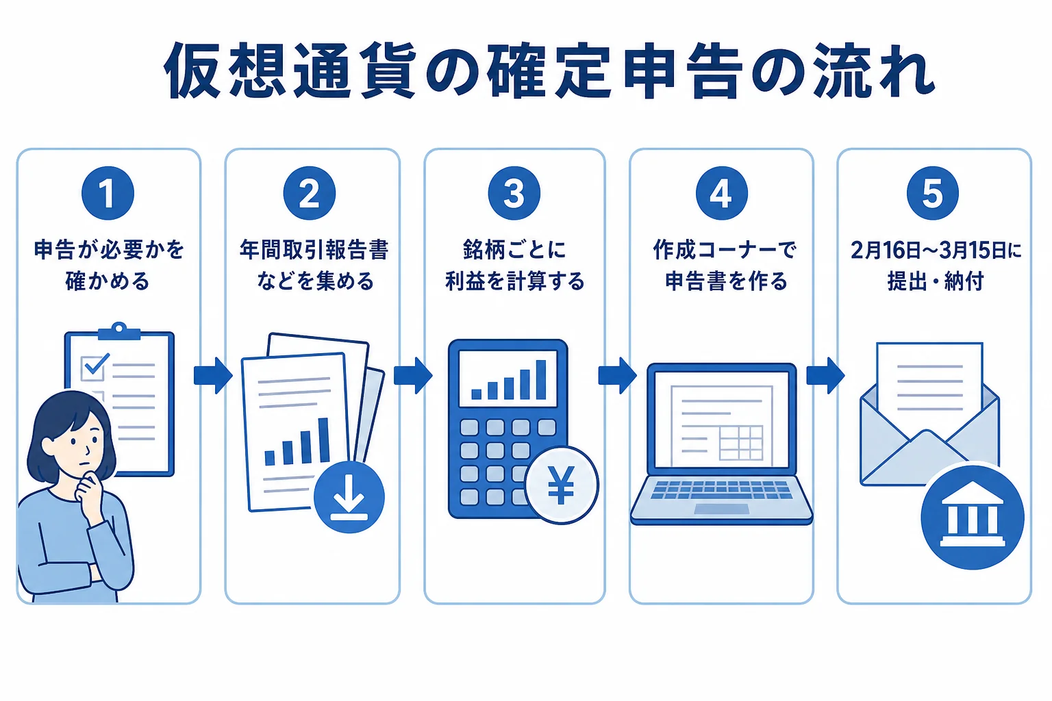 仮想通貨の確定申告の準備から提出・納付までの流れの図解