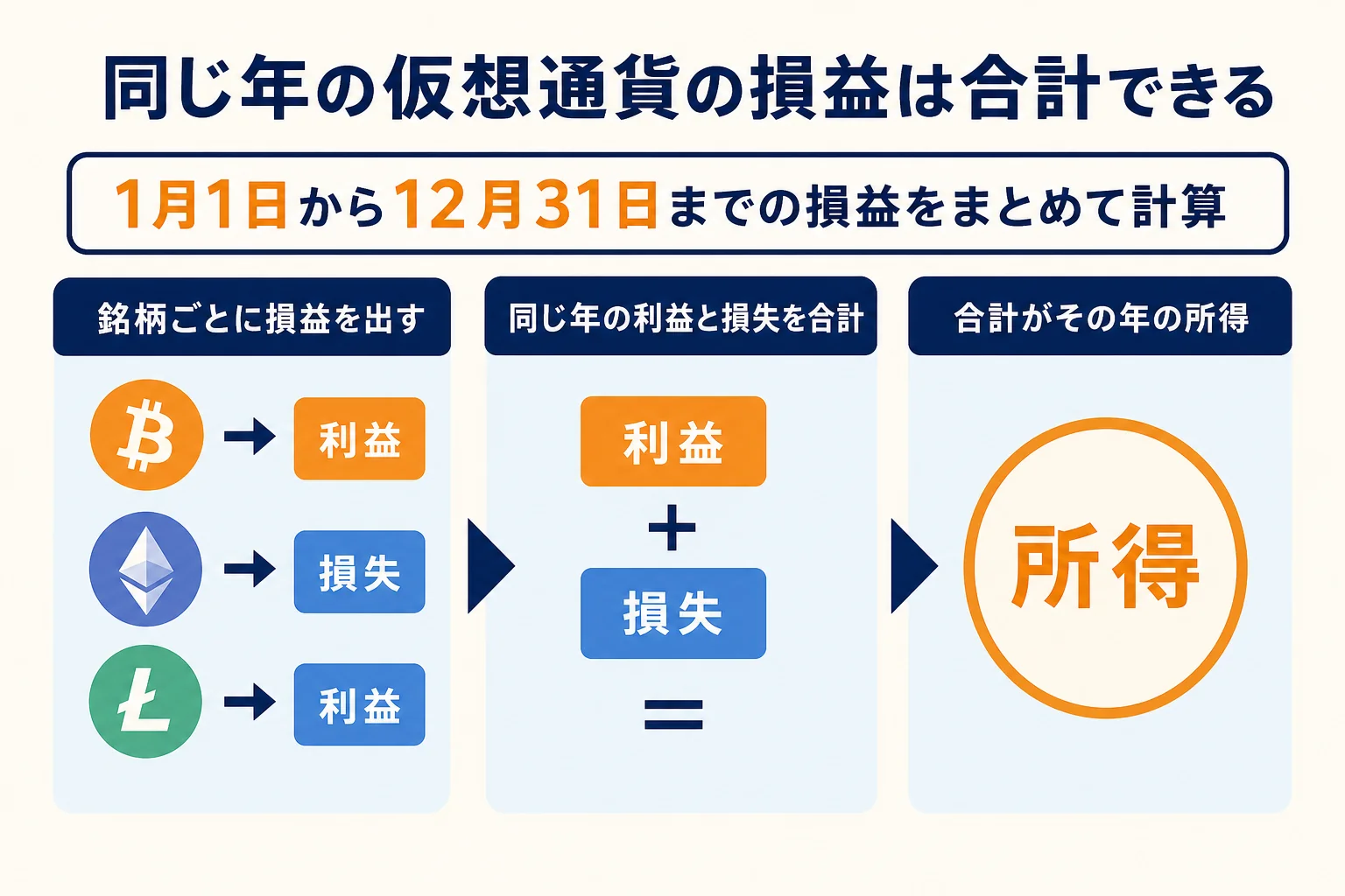 同じ年の仮想通貨の利益と損失を合計して所得を出す流れを示した図解