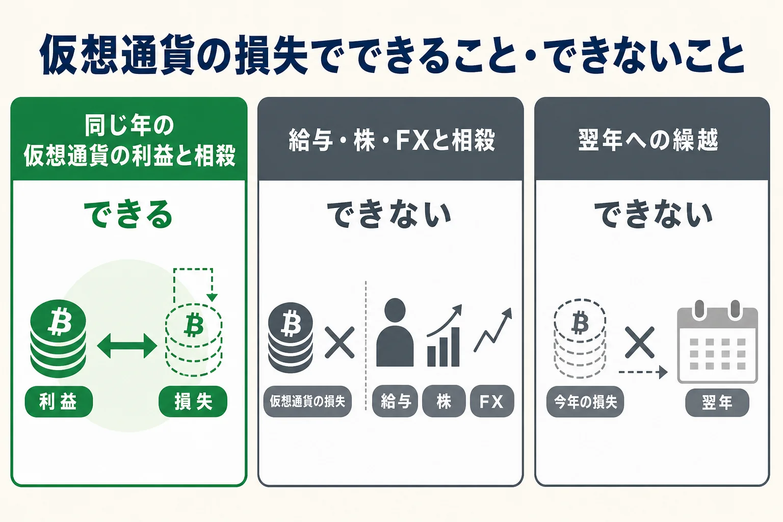 仮想通貨の損失で損益通算や繰越ができるかを比べた図解