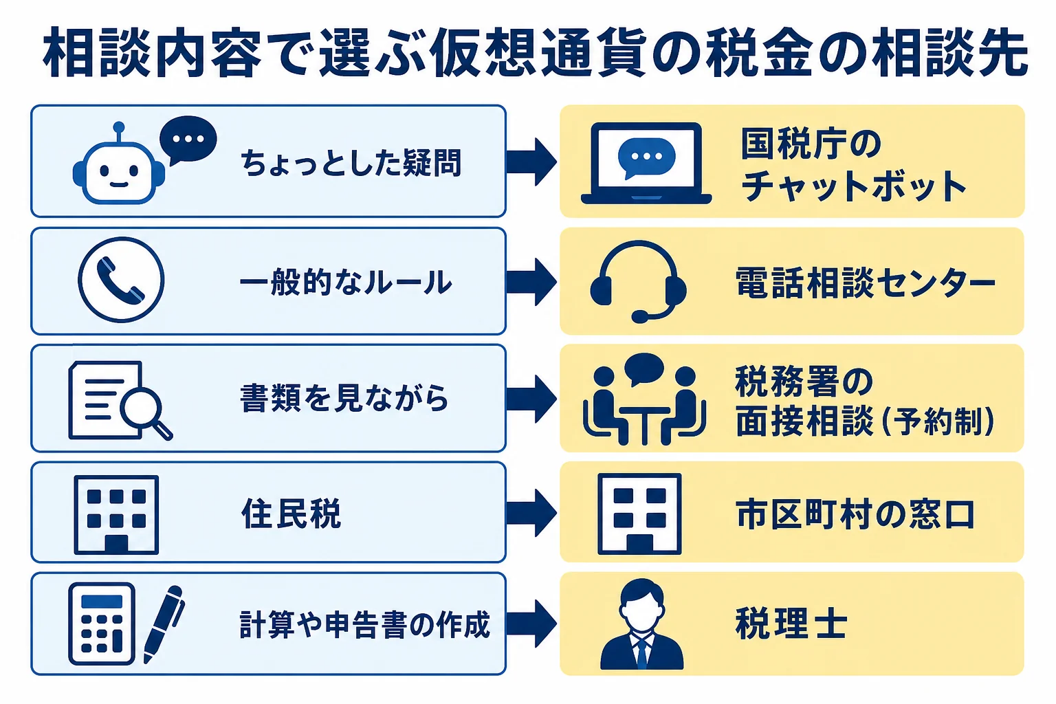 相談内容に合わせて仮想通貨の税金の相談先を選ぶ図解