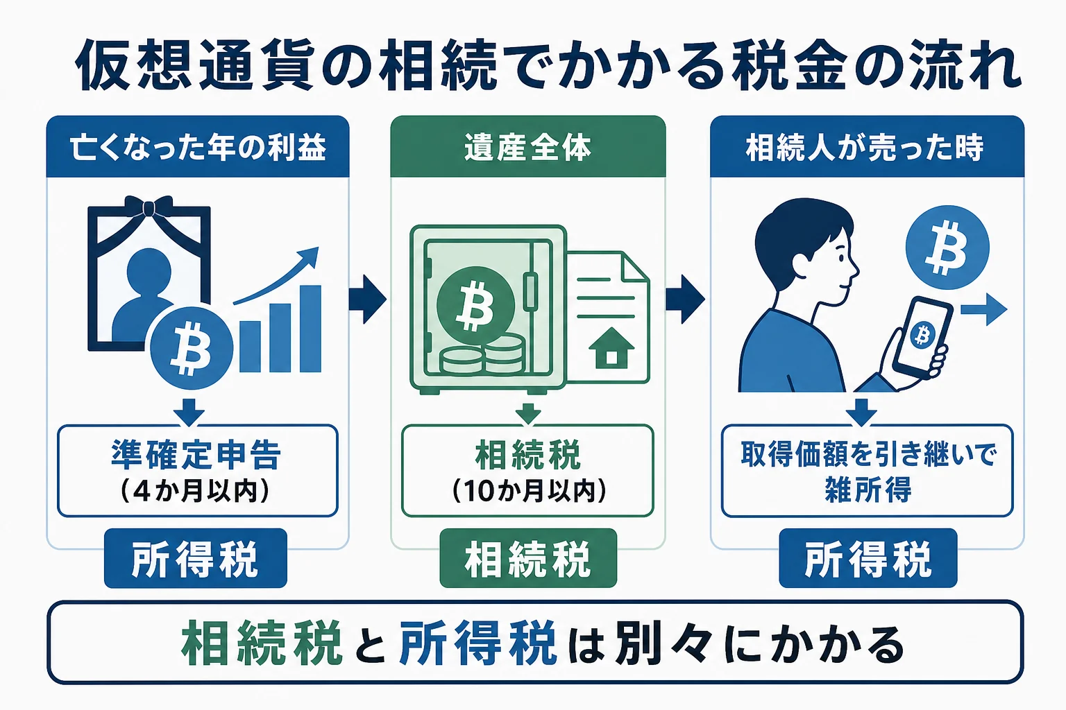 仮想通貨の相続でかかる税金の流れを示した図解