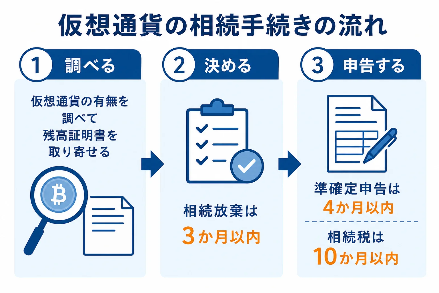 仮想通貨の相続手続きの流れと期限を示した図解