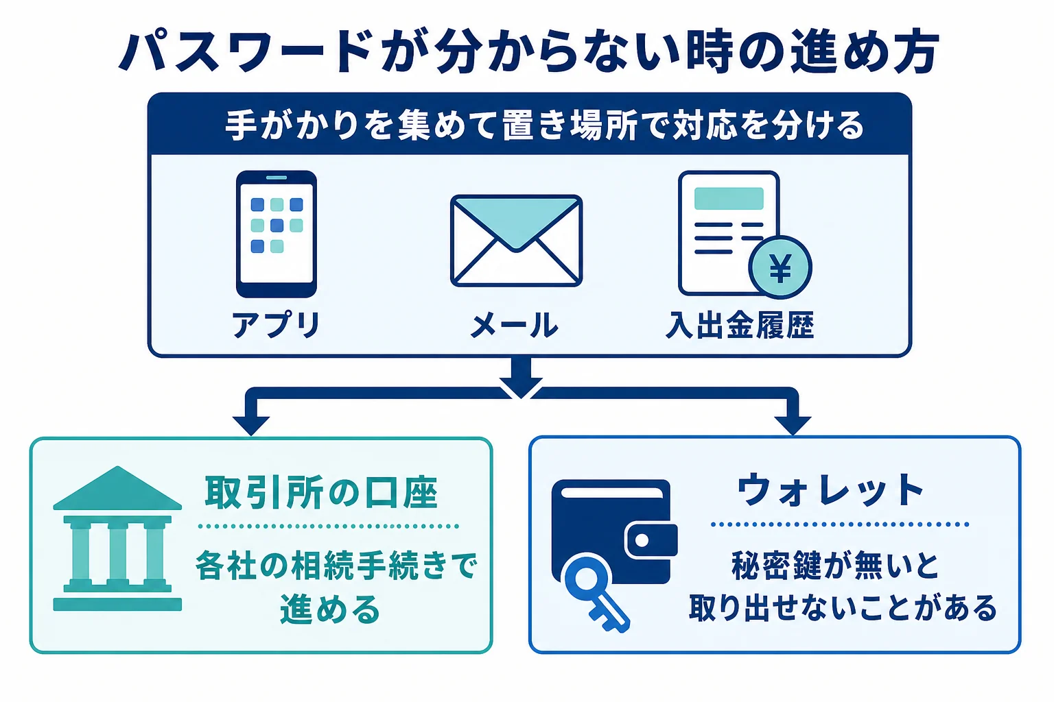 パスワードが分からない時の仮想通貨の相続の進め方を示した図解