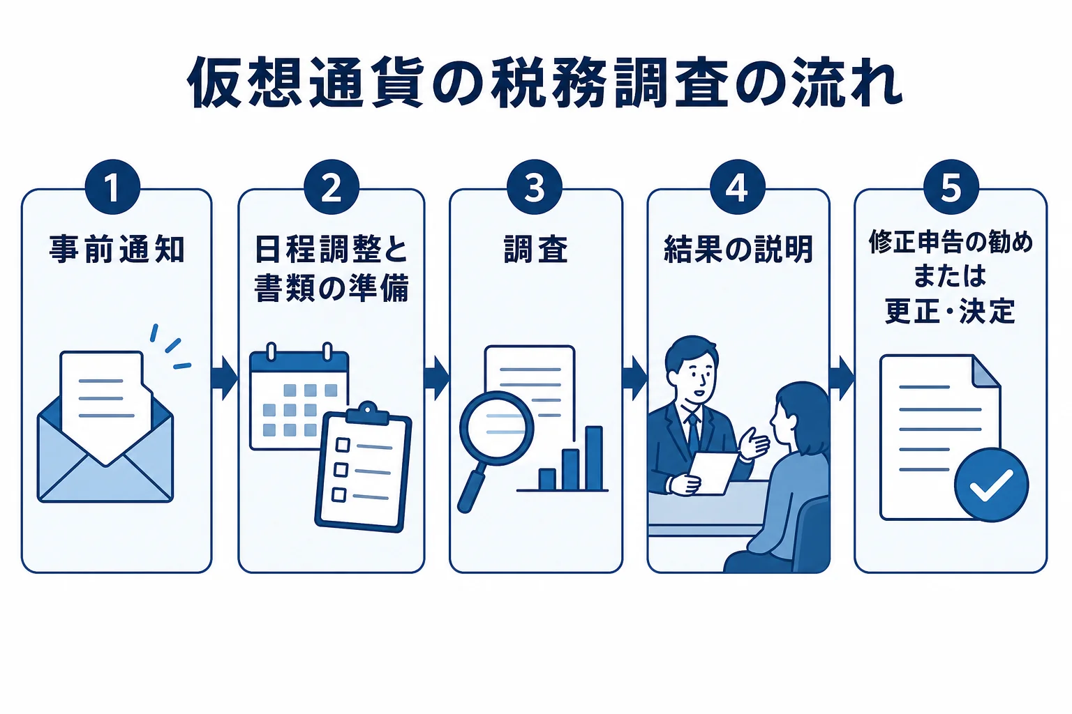 仮想通貨の税務調査の事前通知から終了までの流れを示した図解
